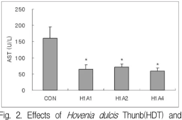 Fig. 3. Effects of Hovenia dulcis Thunb(HDT) and Acer tegmentosum Maxim(ATM) on ALT in liver failure rat induced by D-galactosamine.