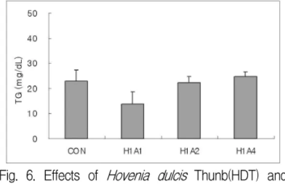 Fig. 5. Effects of Hovenia dulcis Thunb(HDT) and Acer tegmentosum Maxim(ATM) on TCHO in liver failure rat induced by D-galactosamine.