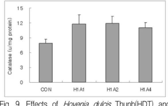 Fig. 8. Effects of Hovenia dulcis Thunb(HDT) and Acer tegmentosum Maxim(ATM) on SOD in liver failure rat induced by D-galactosamine.