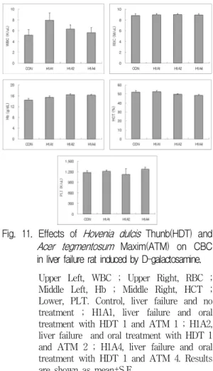 Fig. 11. Effects of Hovenia dulcis Thunb(HDT) and Acer tegmentosum Maxim(ATM) on CBC in liver failure rat induced by D-galactosamine.