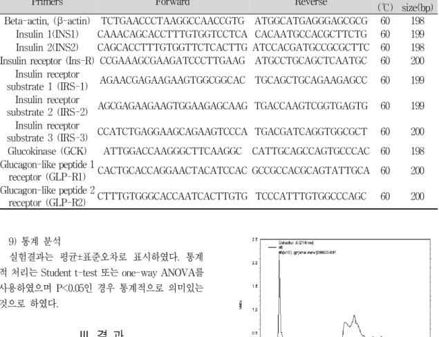 Fig. 1. Analysis of HPLC profile of SPT.
