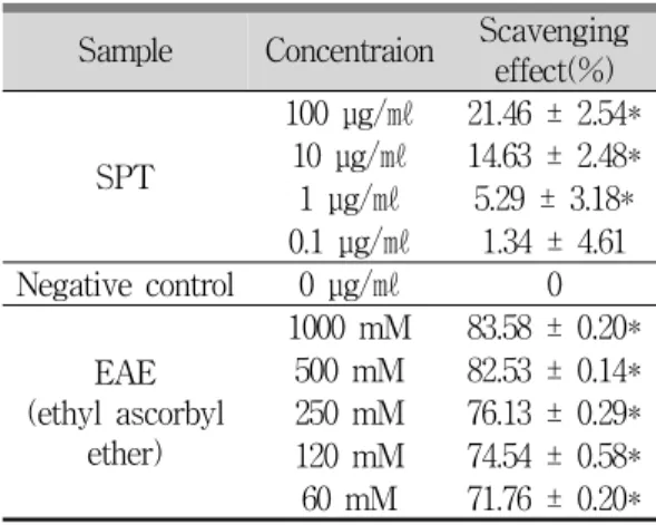 Fig. 3. Additional effects of SPT on proliferation of RIN-m5F cells determined by MTT assay.
