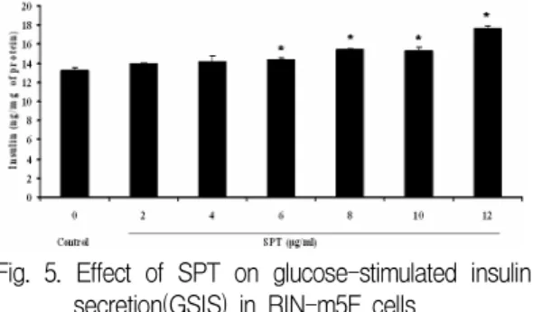 Fig. 5. Effect of SPT on glucose-stimulated insulin secretion(GSIS) in RIN-m5F cells.