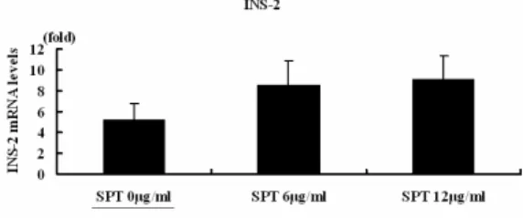 Fig. 7. Effect of SPT on INS-2 mRNA expression.