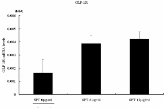 Fig. 12. Effect of SPT on GCK mRNA expression.