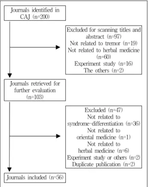 Fig. 1. Flow chart of the paper selection process
