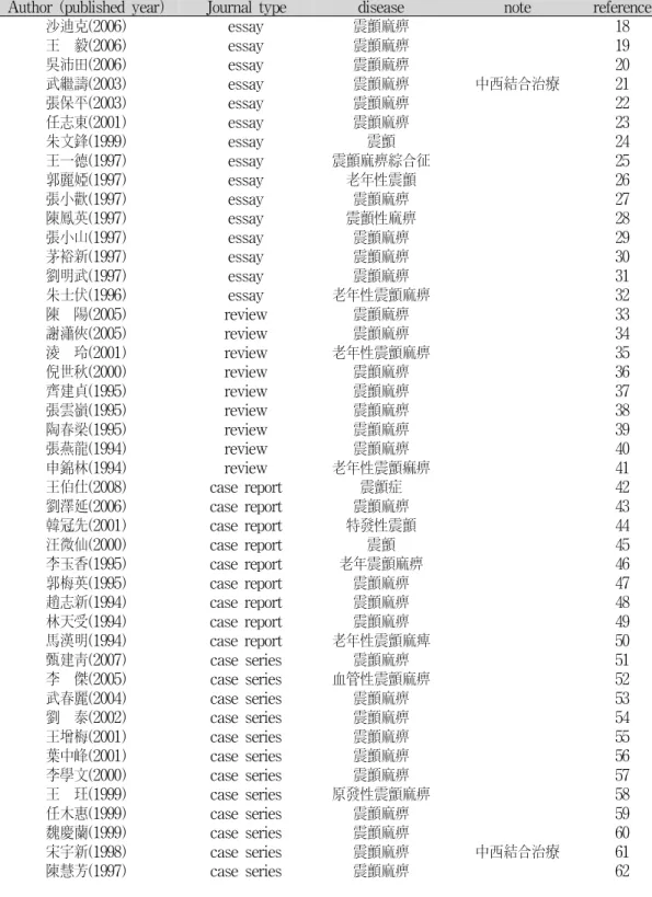 Table 1. The characteristic of 56 tremor journal researched