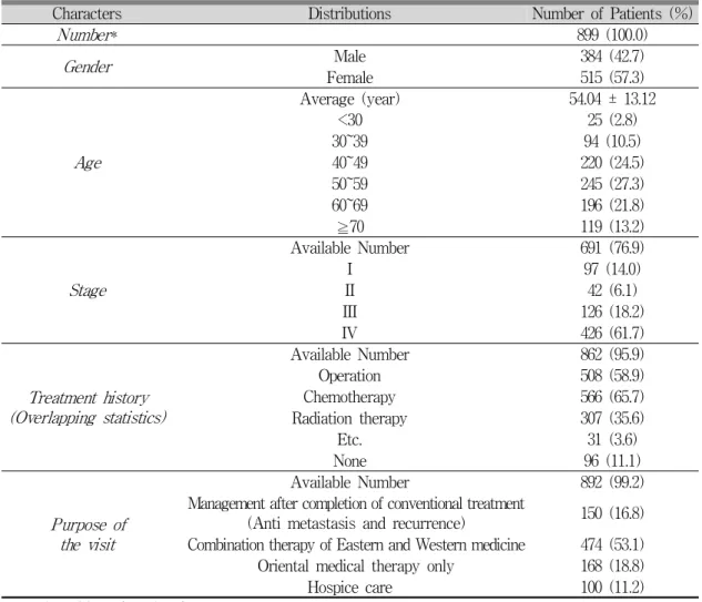 Table 1. General characteristics of 899 patients