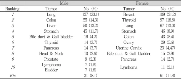 Table 3. Distribution of Tumor Origin by Gender