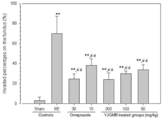 Fig. 11. Changes on the Invaded Lesion Percentages in Fundic Gastric Regions