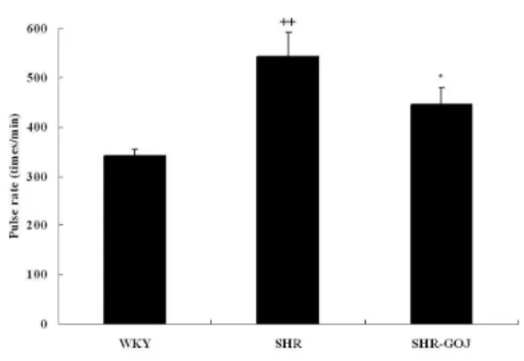 Fig. 3. Effect of GOJ on the blood pressure in SHR.