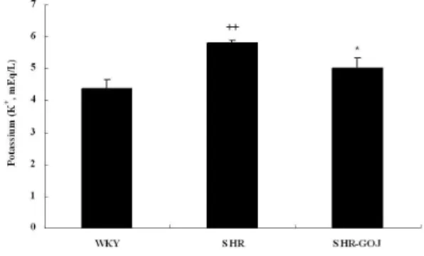 Fig. 7. Effect of GOJ on the plasma orepinephrine in SHR.