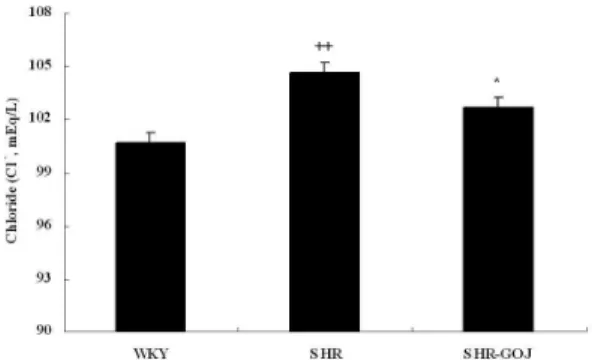 Fig. 9. Effect of GOJ on the chloride (Cl - ) in HR.