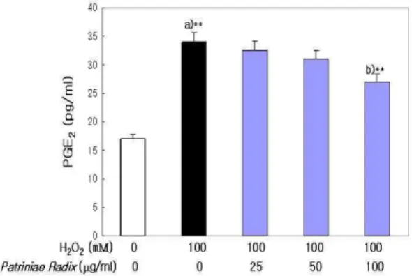 Fig. 5. Effect of Patriniae Radix on ONOO - Generation in LLC-PK 1 Cells.