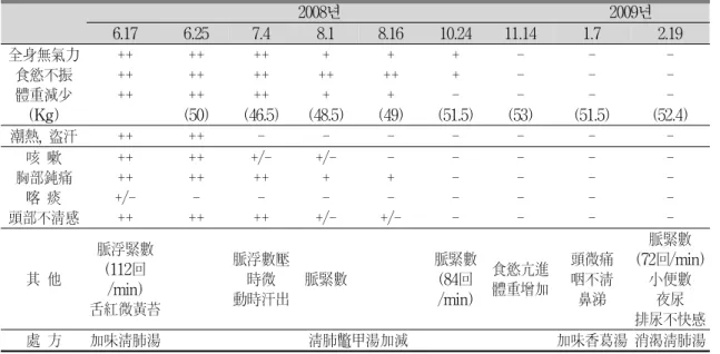 Table 3. The Progress of Patient's Symptoms