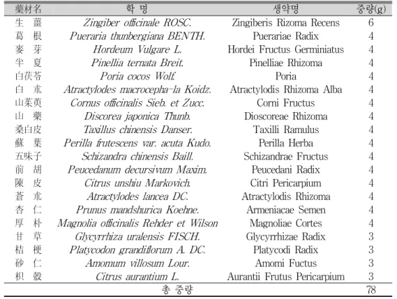 Table 1. The Composition &amp; Dosage of Geonpye-tang (GPT)