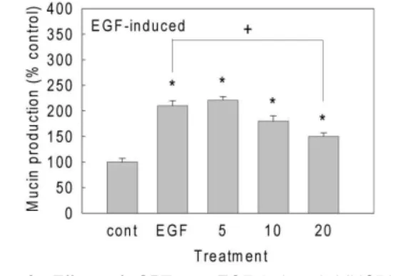 Fig. 3. Effect of GPT on TNF-alpha-induced MUC5AC mucin production from NCI-H292 cells.
