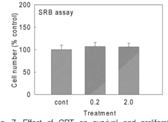 Fig. 4. Effect of GPT on PMA-induced MUC5AC gene expression in NCI-H292 cells.