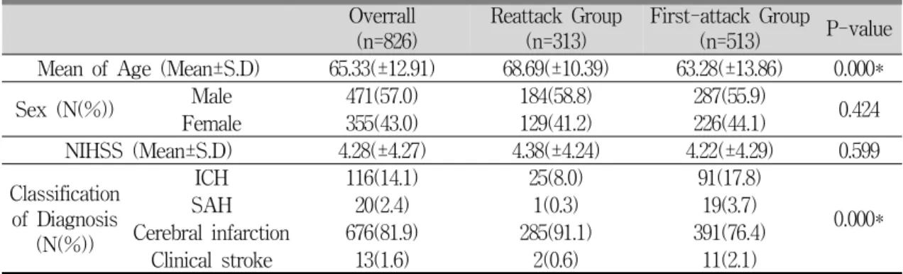 Table 1. General Characteristics and Classification of Diagnosis (n=826)