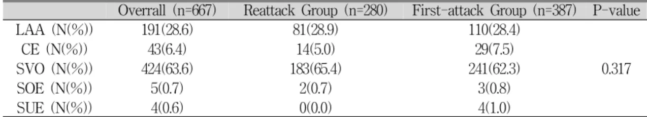 Table 2. Subtypes of Cerebral infarction (n=667)