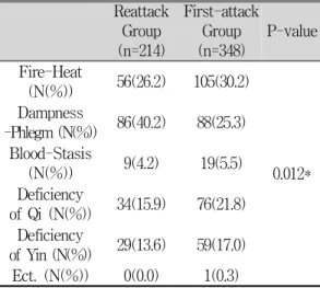 Table 4. Sasang Constitution (n=565)