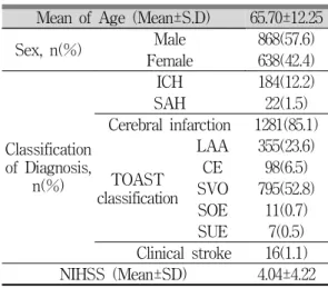 Table 1. General Characteristics in the Subjects (n=1506) 2. 위험인자의 빈도와 위험인자에 따른 NIHSS의 비교 과거력에서 심방세동, 편두통이 있는 경우가 없 는 경우보다 NIHSS 평균값이 높게 나타났고 통계 적으로 유의한 차이를 보였다(각 p=0.019, 0.028)