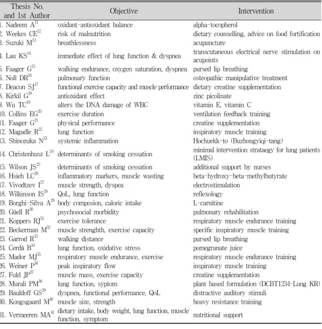 Table 1. Summary of Objectives and Interventions in Each Studies