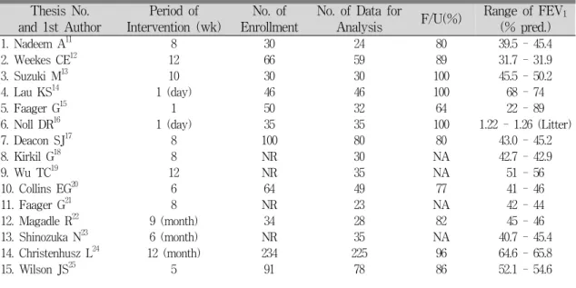 Fig. 2. The Period of Intervention (A) and Range of FEV 1 (% pred.) (B) in Each sSudies.