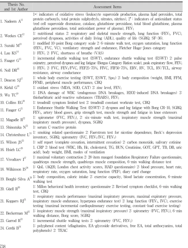 Table 3. The Methods for Measurement of Outcomes in Each Studies