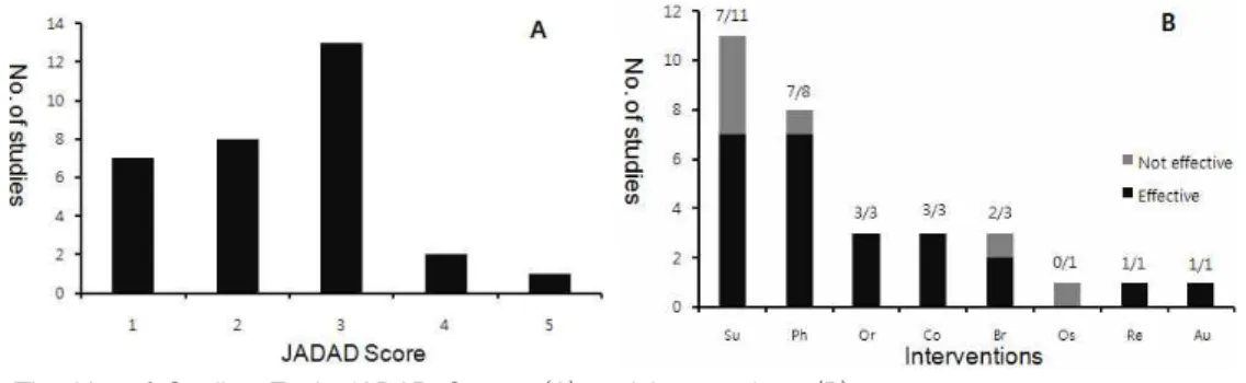 Fig. 3. The No. of Studies Each JADAD Scores (A) and Interventions (B).