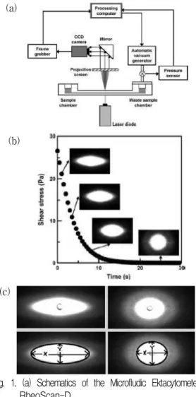 Fig. 1. (a) Schematics of the Microfludic Ektacytometer, RheoScan-D.