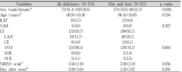 Table 3. Distribution of obese patients between Qi -deficiency and Fire/Heat groups in male subjects