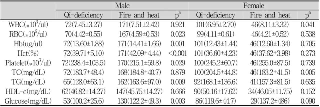 Table 4. Blood parameters of patients diagnosed as Qi -deficiency and Fire/Heat pattern identification