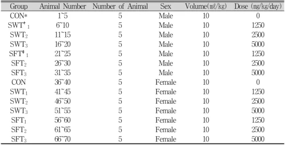 Table 2. Experimental Groups