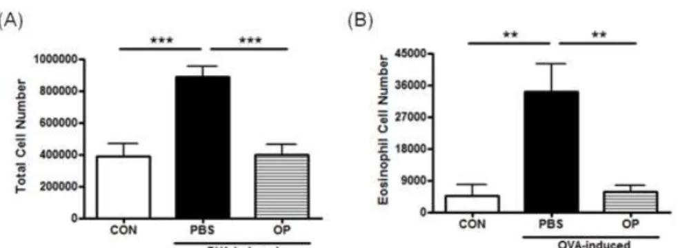 Fig. 1. Effect of OP Extract on the Recruitment of Inflammatory Cells in BALF Obtained from OVA-induced Asthma Model.