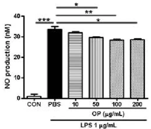 Fig. 5. Effect of OP Extract on Nitrite (NO) Production in LPS-stimulated RAW 264.7 Macrophages.