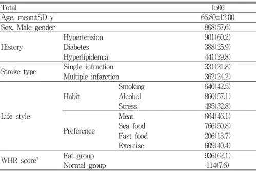 Table 2. Demographic Data of Study Subjects according to WHR