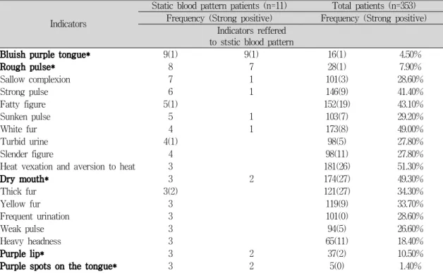Table 2. Distribution of Pattern Identifications in Stroke Patients 2. 변증 판단 근거 항목이 추가된 임상자료에서 어혈증 환자의 지표 빈도의사의 변증 판단 근거 항목이 추가된 2008년10월 1일부터 2009년 6월 30일 까지의 임상자료 중변증이 확정된 증례는 총 353례로 이 중 11례(3.1%)가 어혈증으로 변증되어 전체 임상자료에서의 어혈의 빈도 2.8%와 비슷한 결과를 나타내었다.어혈증 환자