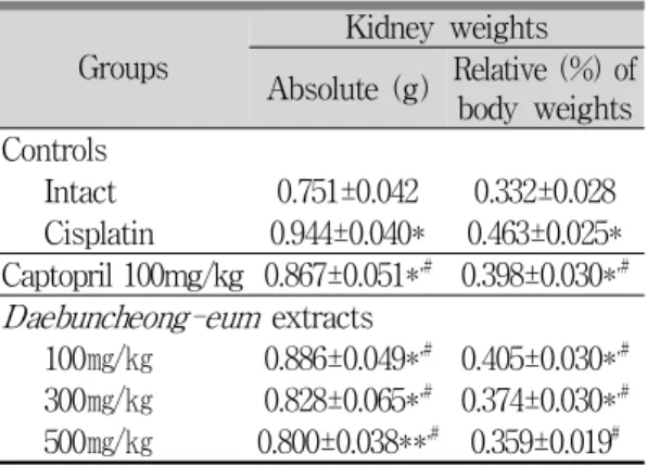Table 4. Changes on the Kidney Weights