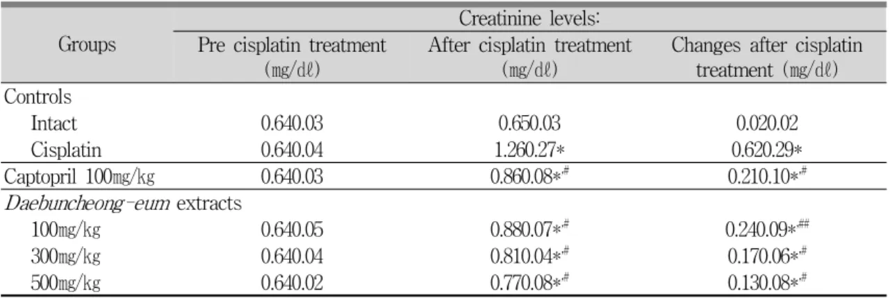 Table 6. Changes on the Serum Creatinine Levels