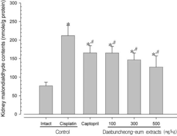 Fig. 3. Changes on the Kidney GSH Contents after Cisplatin and Test Article Administration.