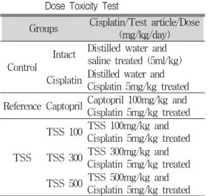 Table 2. Experimental Design Used in Single Dose Toxicity Test