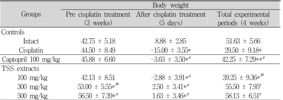 Table 3. Effect of TSS Extract on Body Weight in Cisplatin-treated Rats