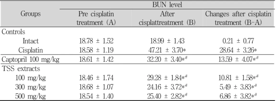 Table 5. Effect of TSS Extract on the Serum Levels of BUN in Cisplatin-treated Rats