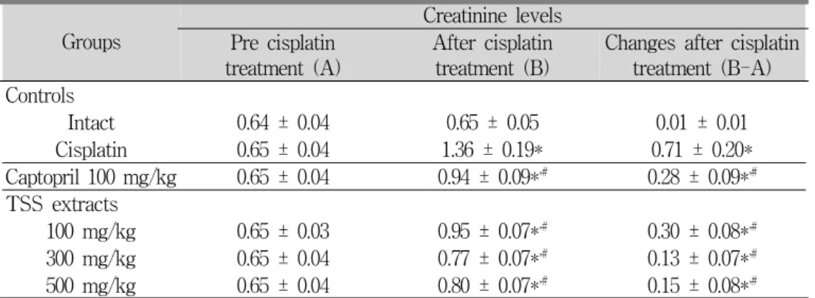 Table 6. Effect of TSS on the Serum Levels of Creatinine in Cisplatin-treated Rats
