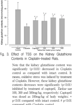 Fig. 3. Effect of TSS on the Kidney Glutathione Contents in Cisplatin-treated Rats.