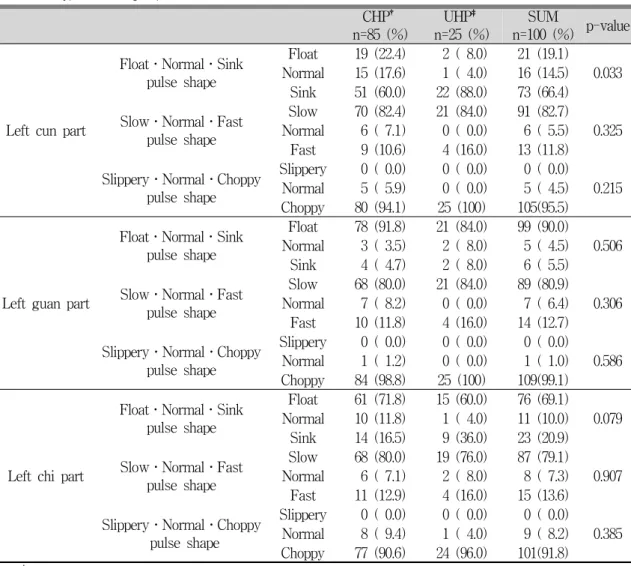 Table 2. A comparison of pulse shape in left arm of patients between controlled and uncontrolled hypertension groups