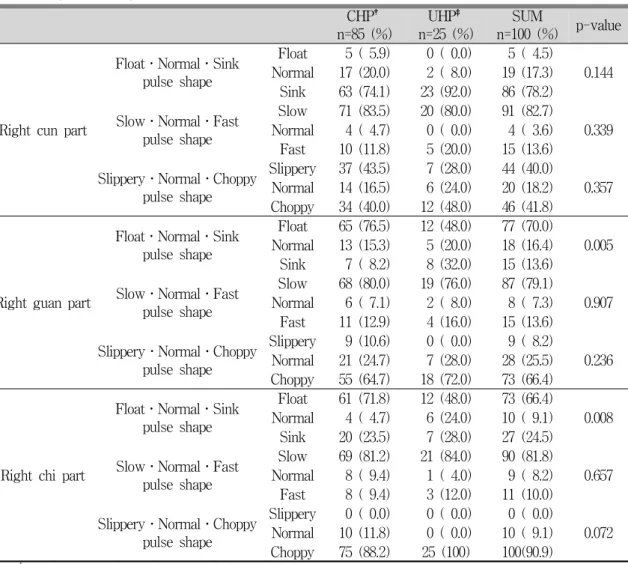 Table 3. A comparison of pulse shape in right arm of patients between controlled and uncontrolled hypertension groups