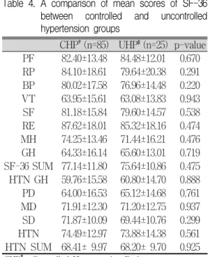 Table 4. A comparison of mean scores of SF-36 between controlled and uncontrolled hypertension groups