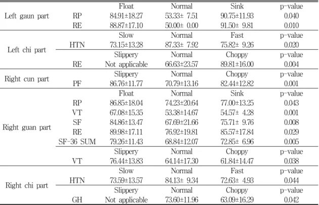 Table 5. A comparison of mean scores of QoL regarding pulse shape in the controlled hypertension group
